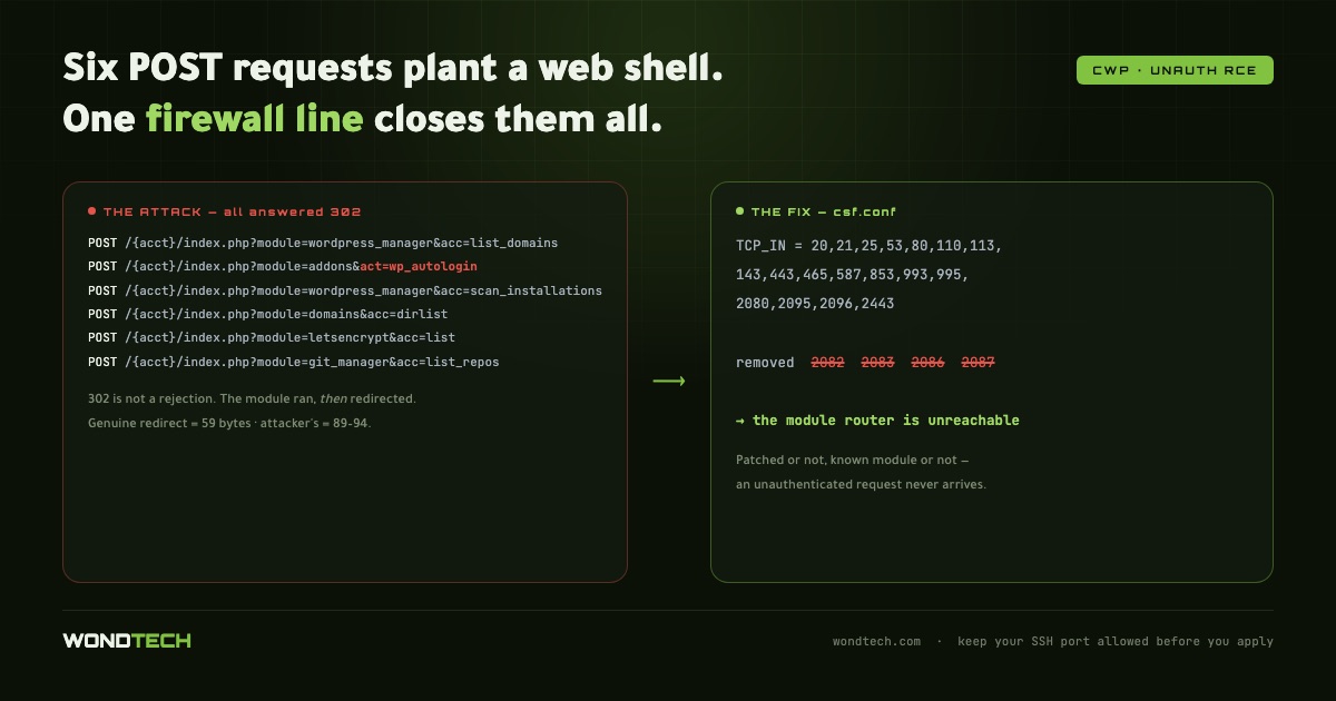 CWP Six POST Requests Plant a Web Shell. One Firewall Line Closes Them All.